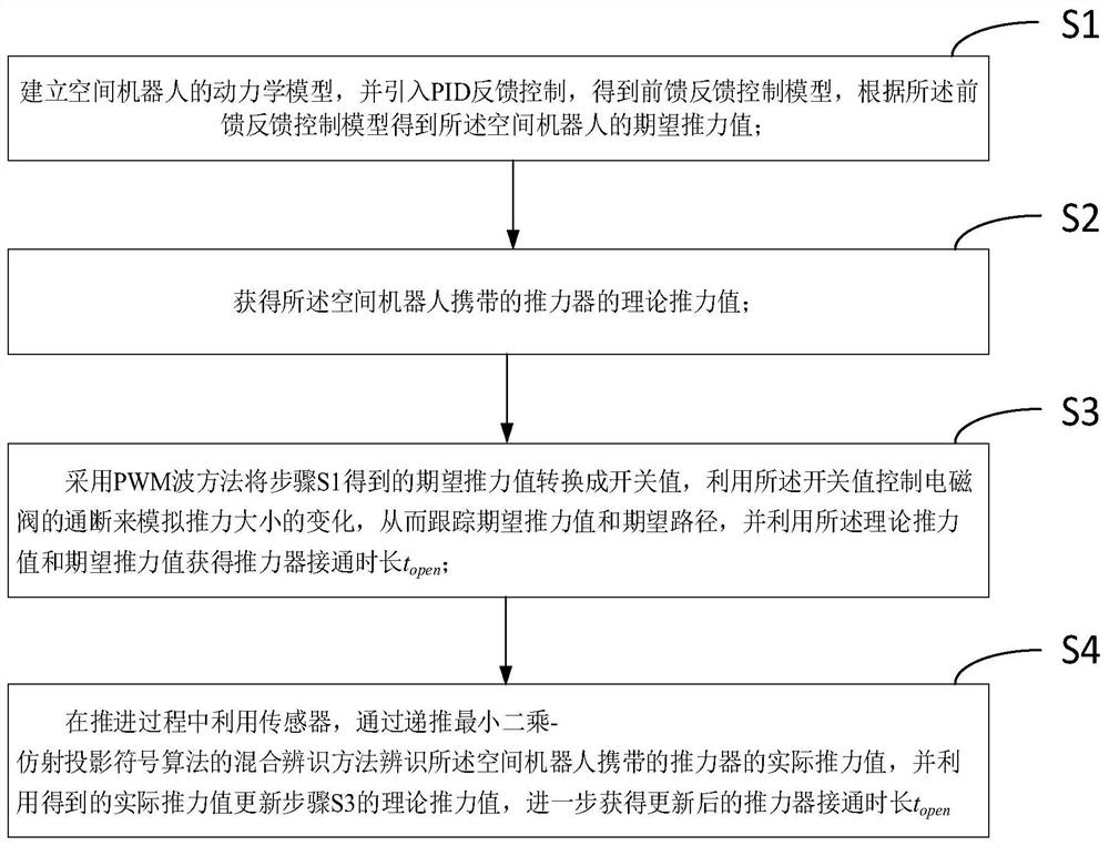 Space robot tracking control method for cold air propulsion