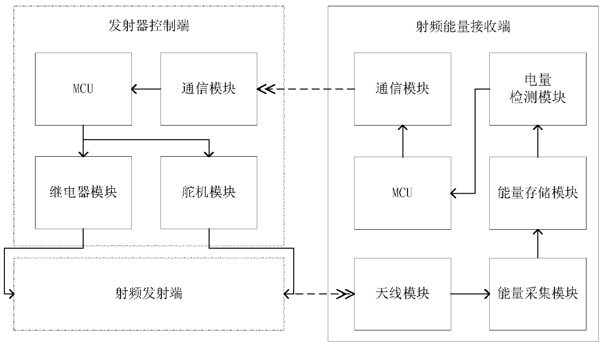 Radio frequency energy transmission system