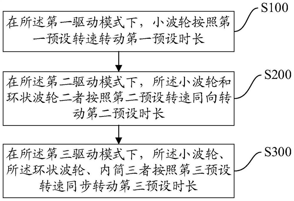 Control method of washing equipment, washing equipment and storage medium