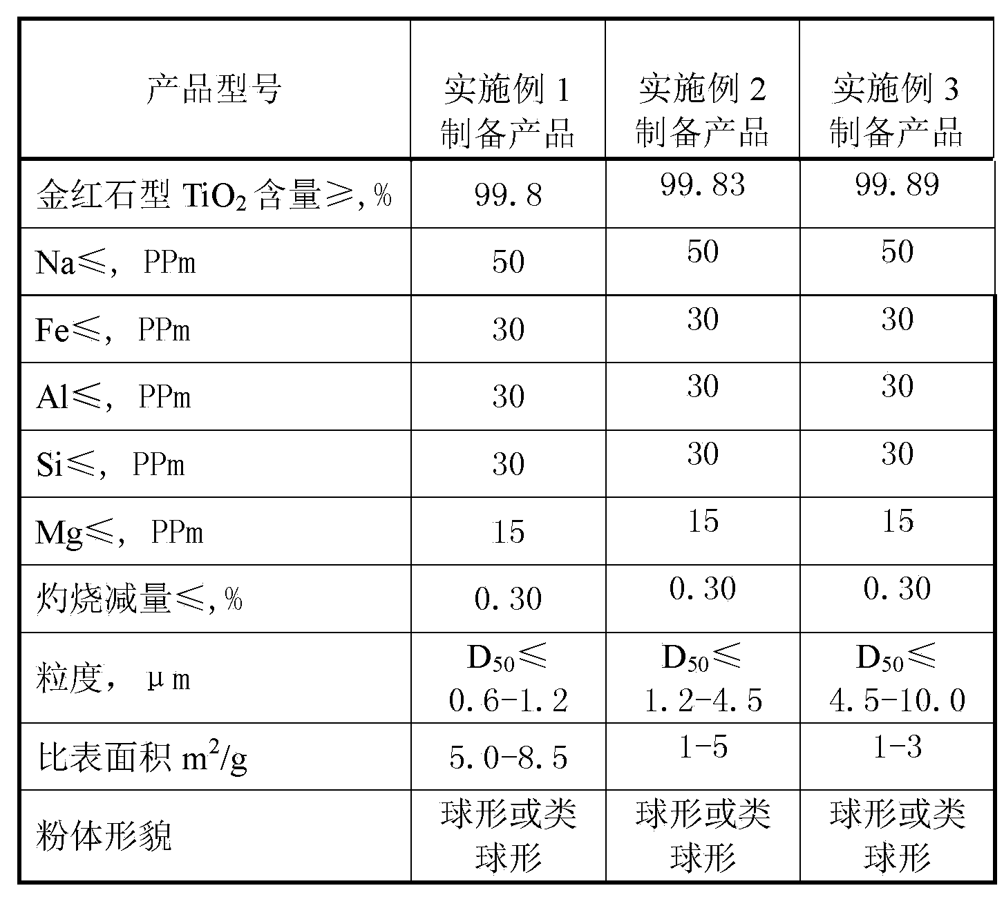 Preparation method of titanium dioxide