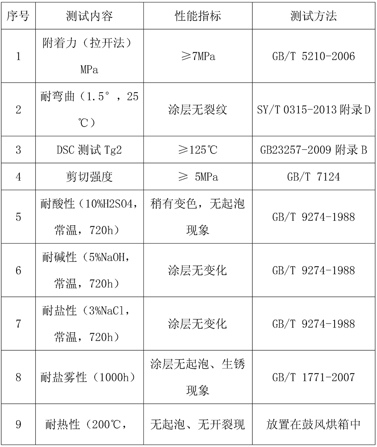 High-temperature-resisting anticorrosion coating for inner wall of steel thermal pipeline and construction technology