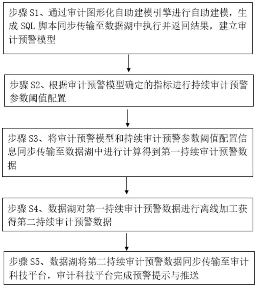 Continuous audit early warning method and system