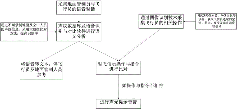 Civil aviation flight operation safety verification method and device thereof