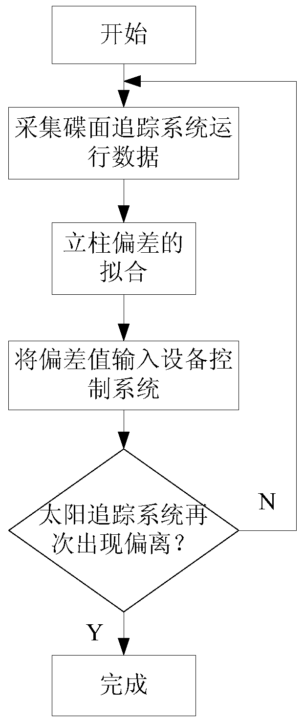 A geometrical calibration method of a dish stirling solar dish column