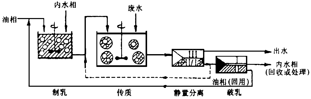 Microemulsion liquid membrane chemical and treating method thereof applicable to treating heavy metal, ammonia nitrogen and radioactive wastewater