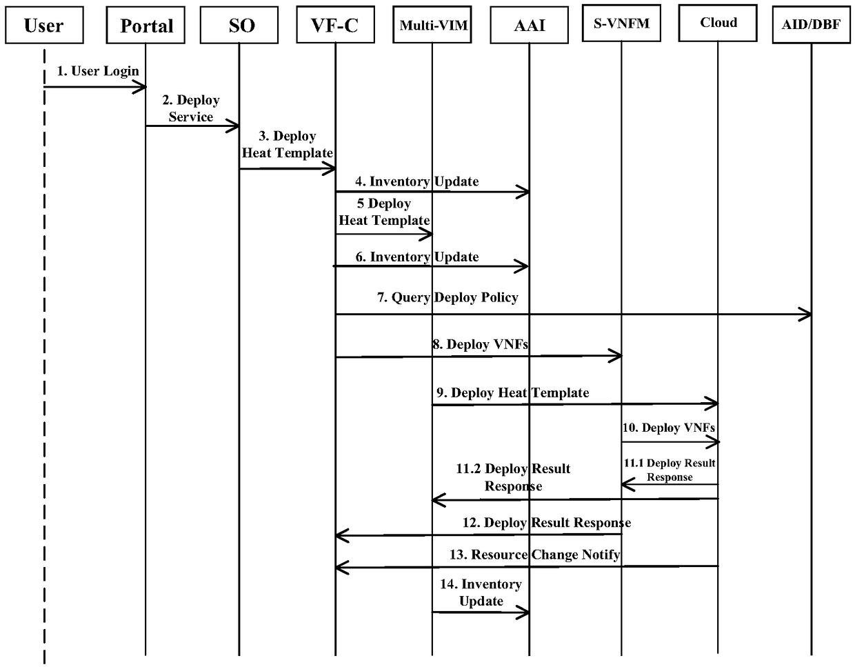 Network service intelligent deployment method and system