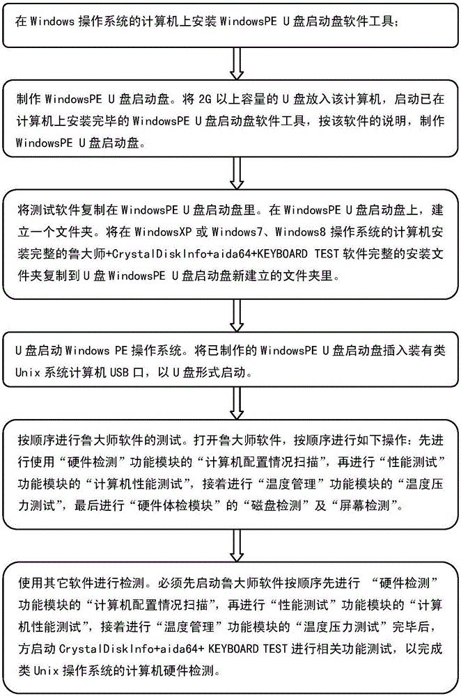 Method for detecting computer hardware of Unix-like operating system