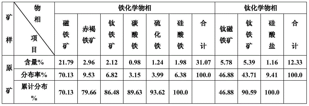 Method for recleaning vanadium-titanium magnetite concentrate by using alkaline leaching and grading