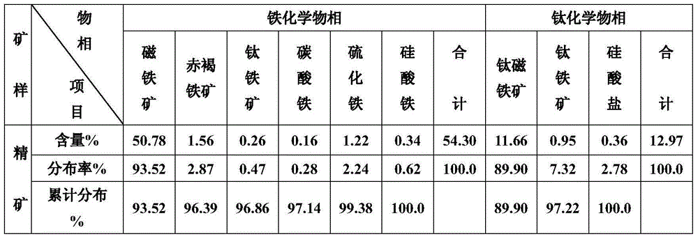 Method for recleaning vanadium-titanium magnetite concentrate by using alkaline leaching and grading