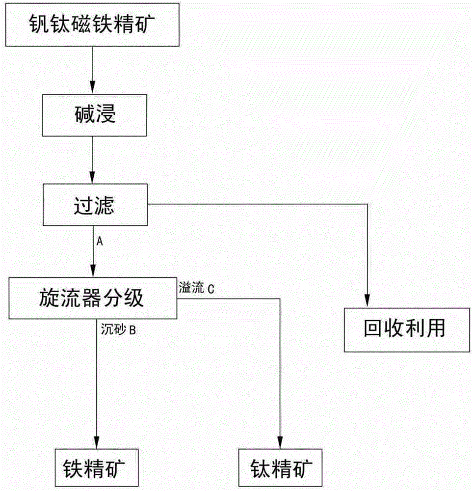 Method for recleaning vanadium-titanium magnetite concentrate by using alkaline leaching and grading