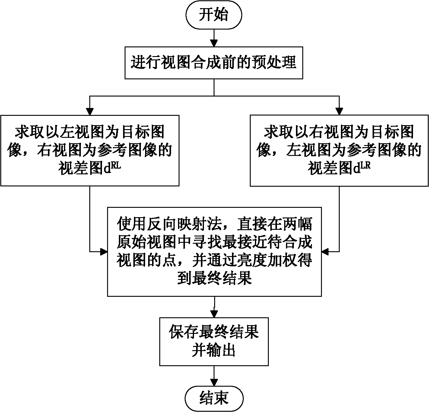 Block matching parallax estimation-based middle view synthesizing method