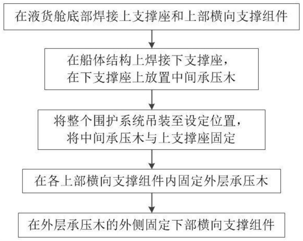 A kind of assembling method of support device of containment system of b-type lng ship