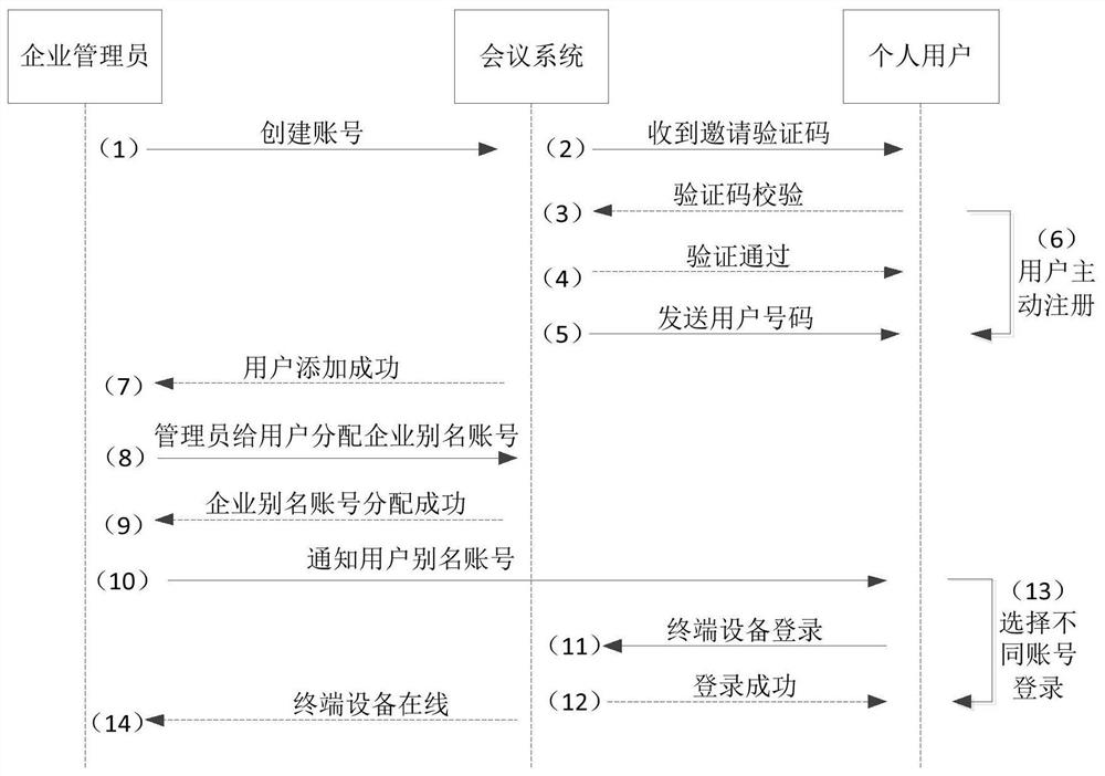 Audio-video conference system number allocation method and system