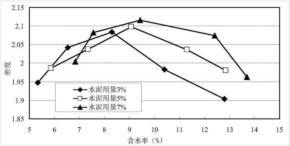 Cement stable regeneration aggregate gravel proportioning design method