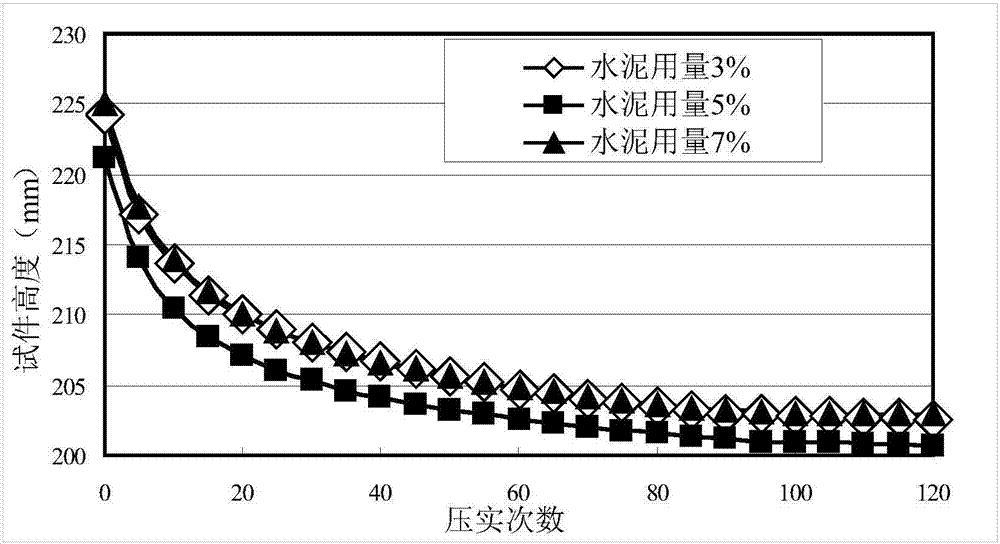 Cement stable regeneration aggregate gravel proportioning design method