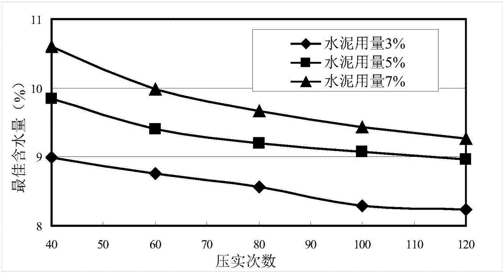 Cement stable regeneration aggregate gravel proportioning design method