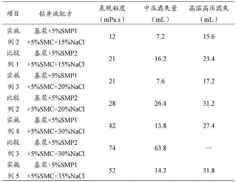 Method for preparing modified sulfomethal phenolaldehy resin for drilling liquid