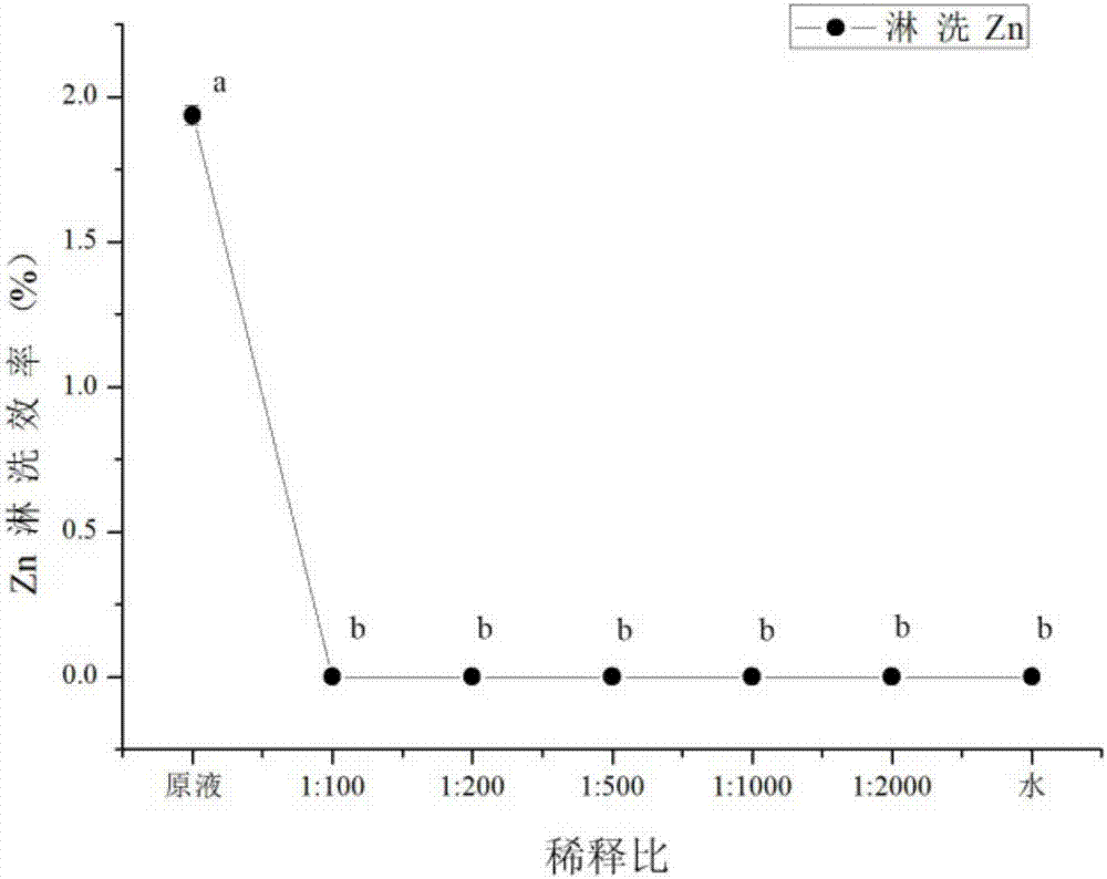 Application of environment-friendly enzyme in restoration of soil polluted by heavy metal and restoration method