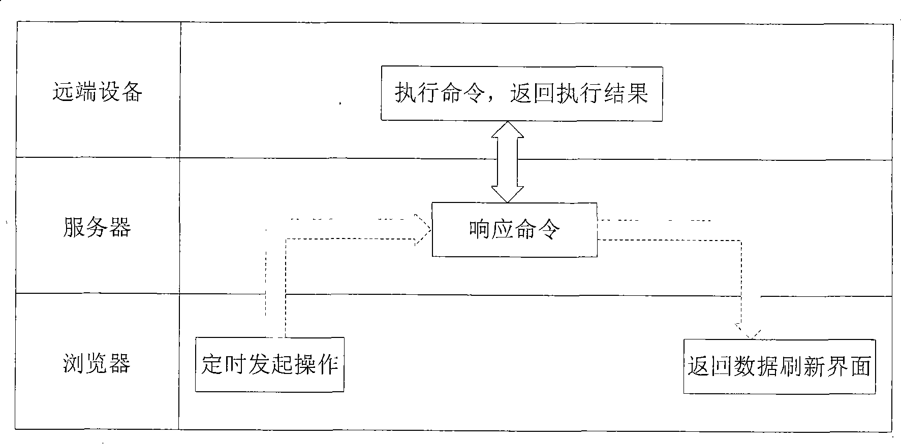 Remote control method based on browser