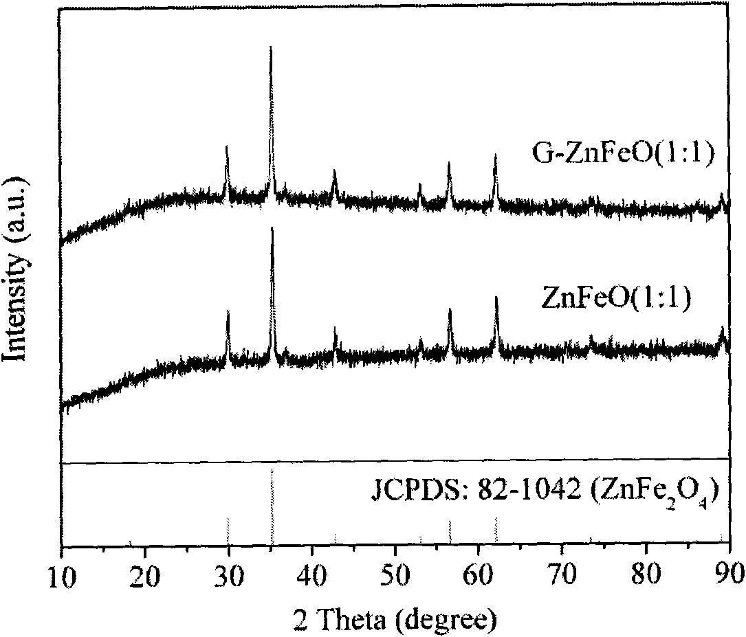 Method for preparing glucosyl mesoporous carbon-coated ZnFeO used for electromagnetic wave absorbing coating