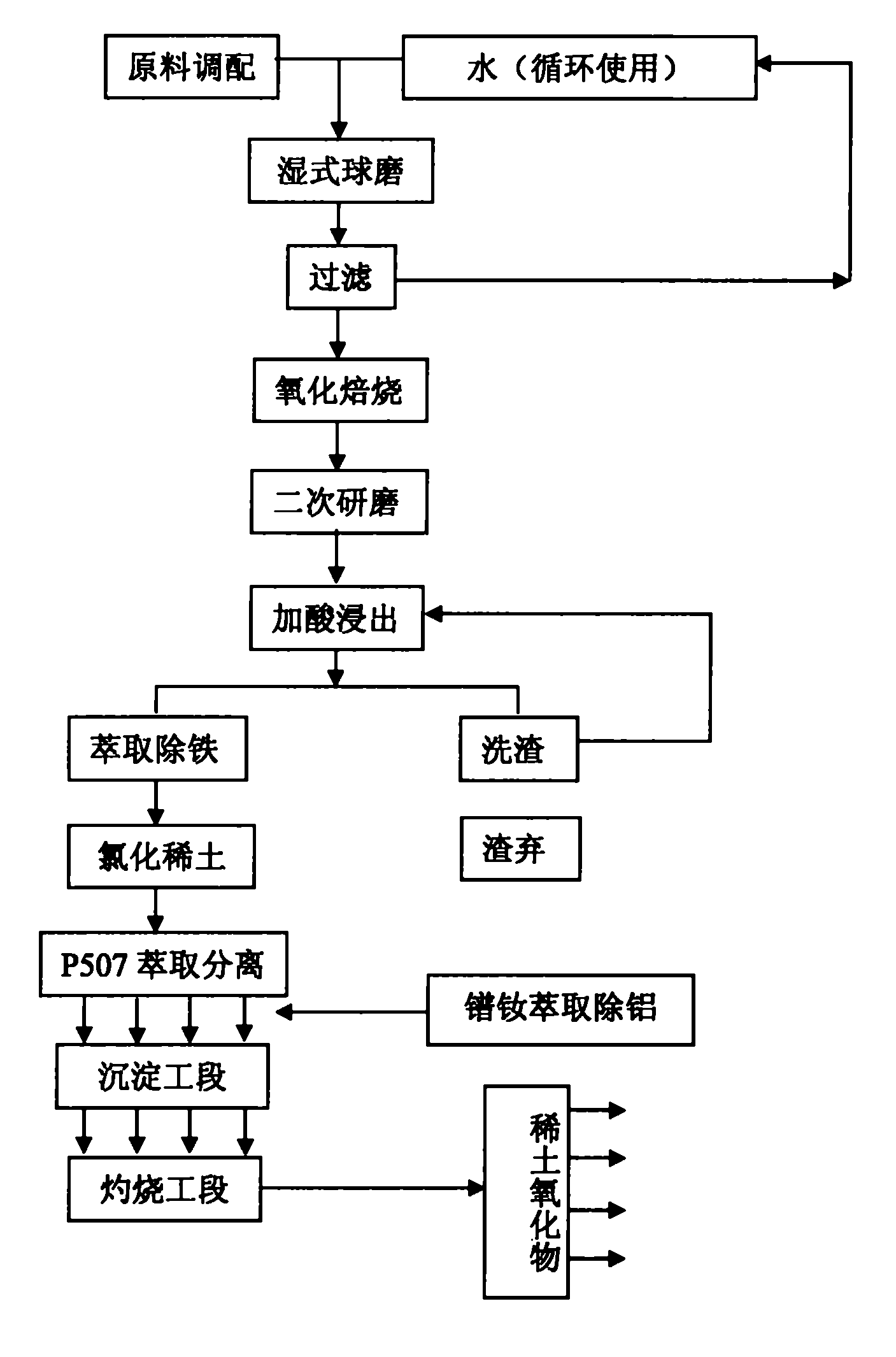 Method for recovering rare earth elements from neodymium-iron-boron wastes