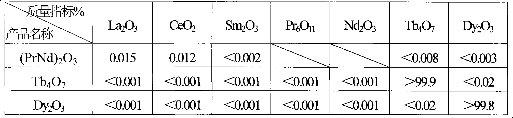 Method for recovering rare earth elements from neodymium-iron-boron wastes