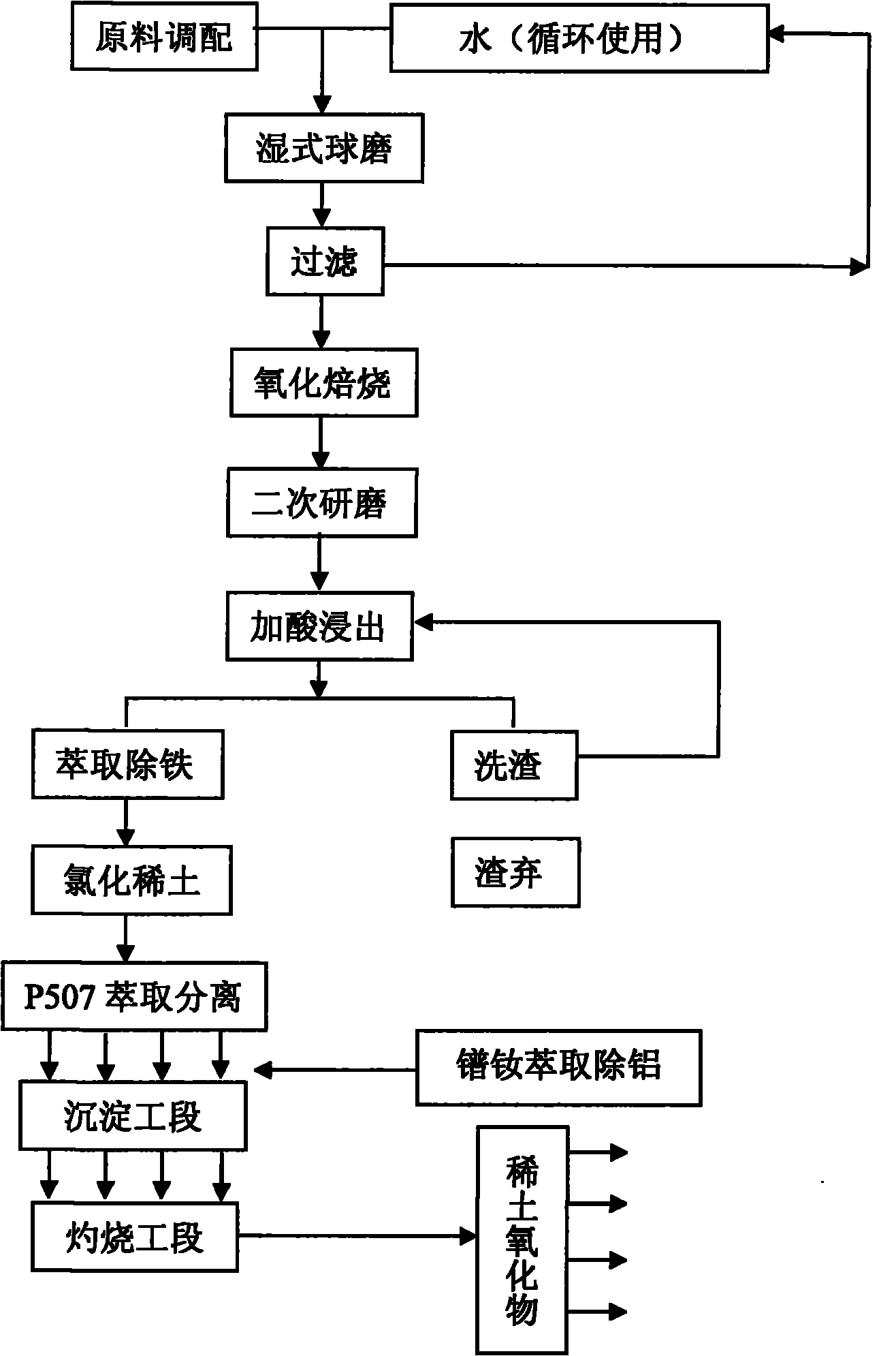 Method for recovering rare earth elements from neodymium-iron-boron wastes