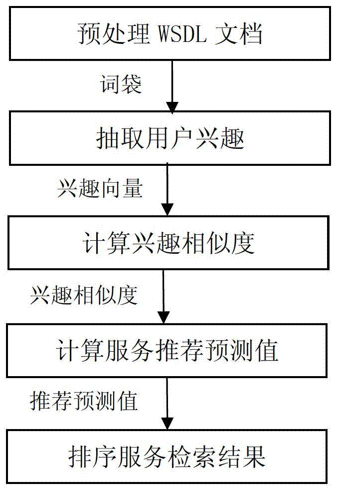 Personalized search method for Web service recommendation