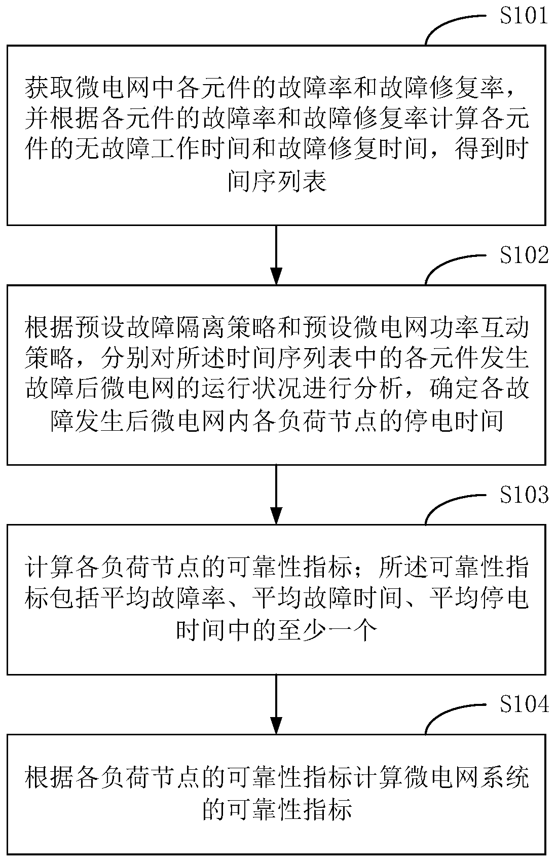 Reliability evaluation method and terminal equipment of microgrid isolated island operation