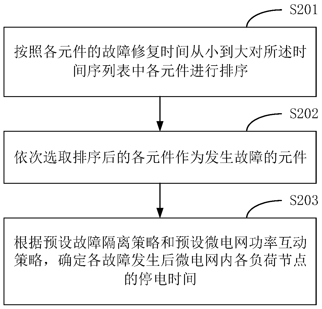 Reliability evaluation method and terminal equipment of microgrid isolated island operation