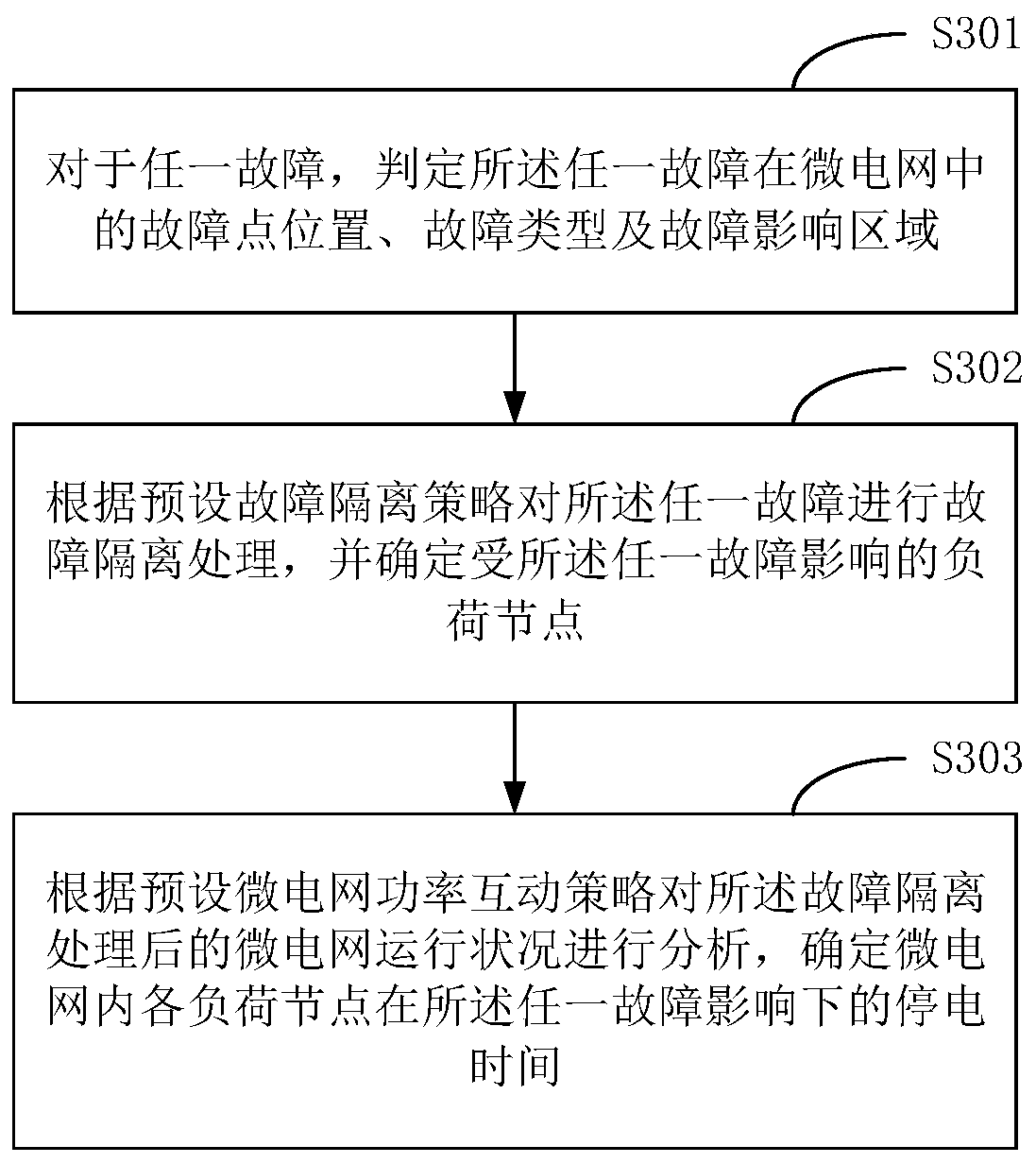 Reliability evaluation method and terminal equipment of microgrid isolated island operation