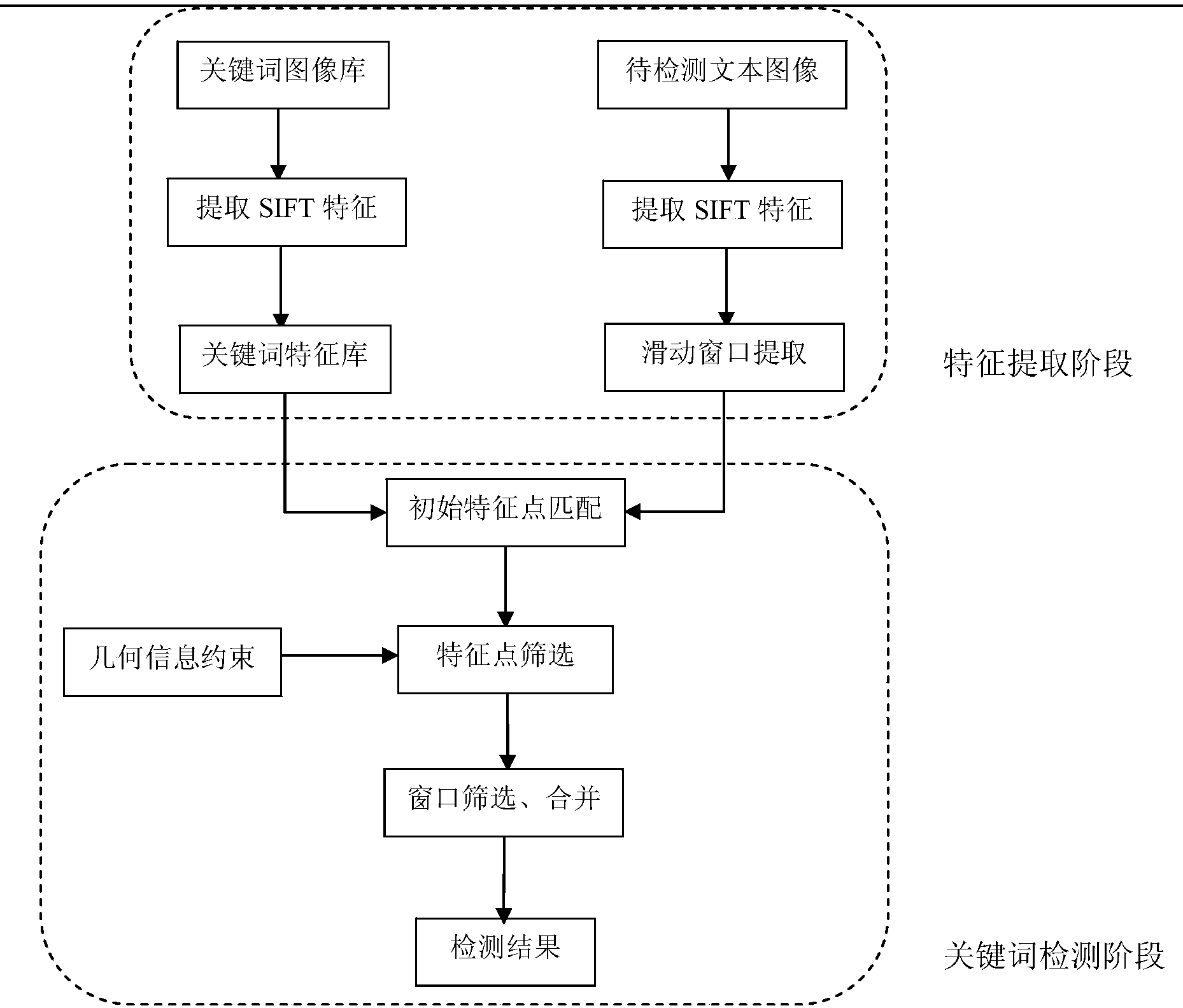 Handwritten form keyword detection method