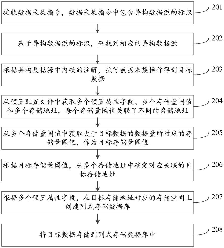 Data storage and retrieval method and device for heterogeneous data source