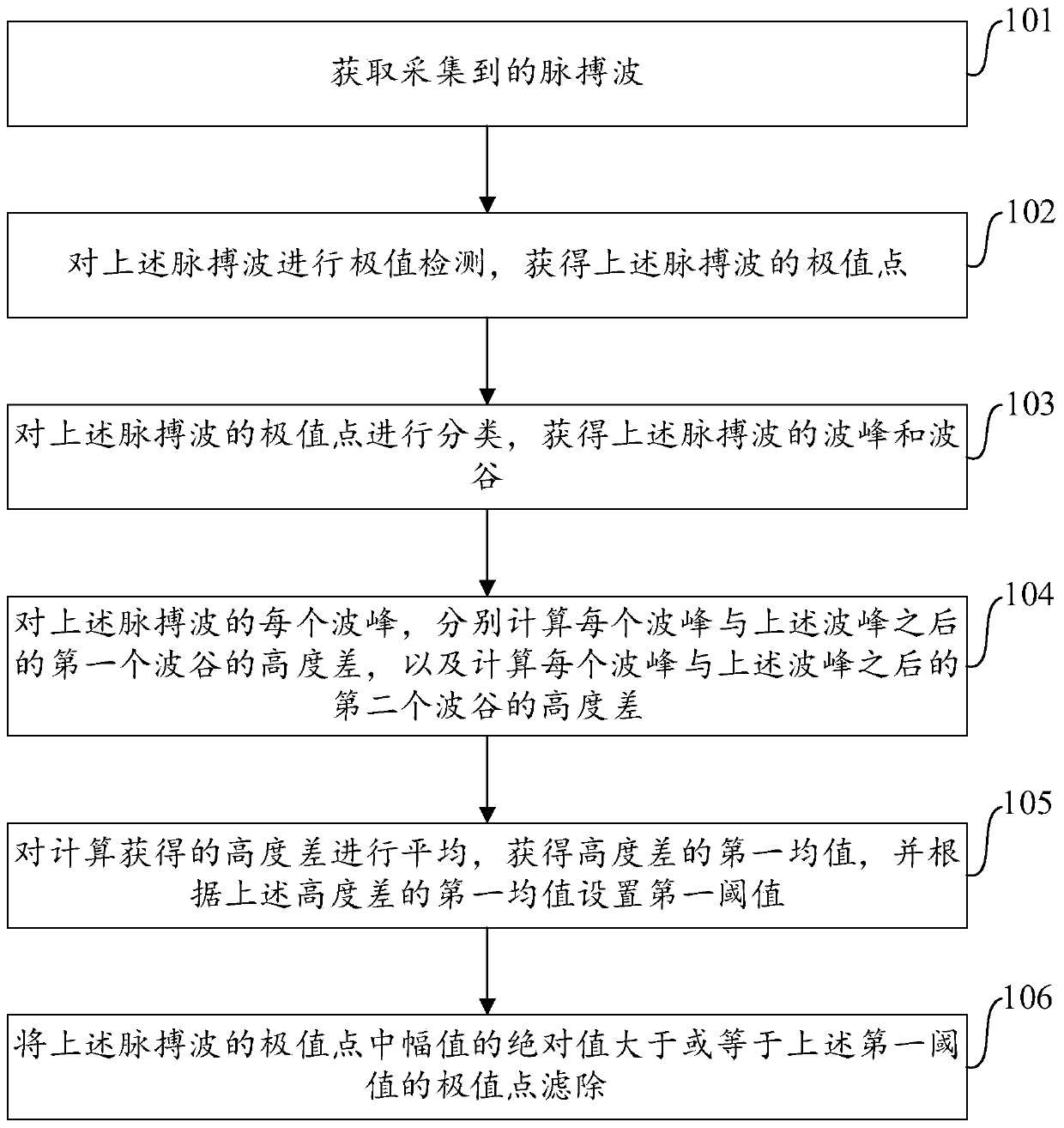 Method, device and computer device for filtering pulse wave