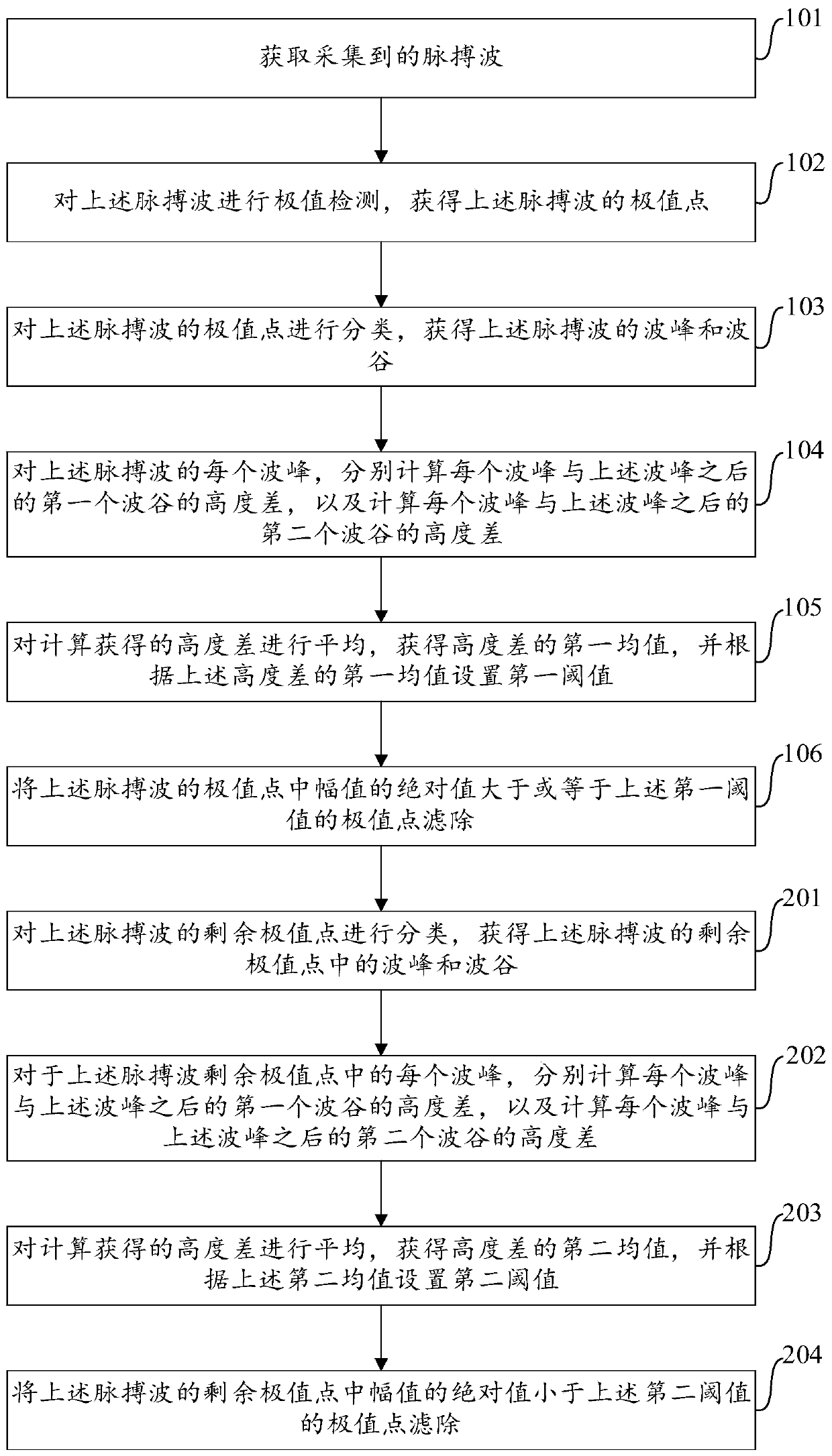 Method, device and computer device for filtering pulse wave