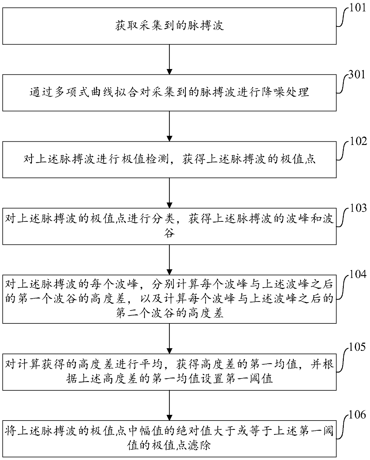 Method, device and computer device for filtering pulse wave