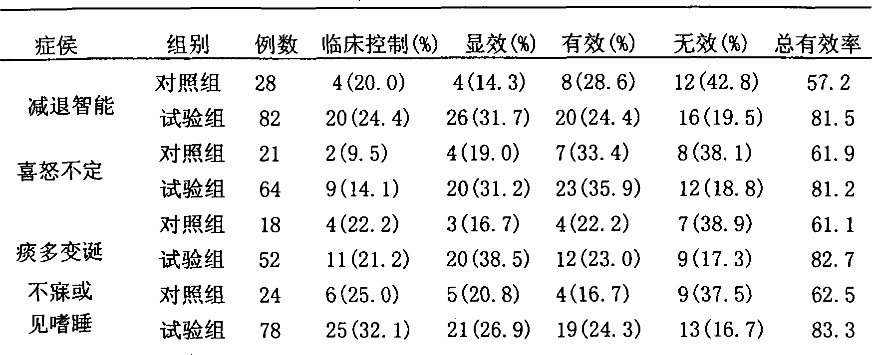 Coronary circulation promoting, intelligence benefiting Chinese medicine for curing vascular dementia