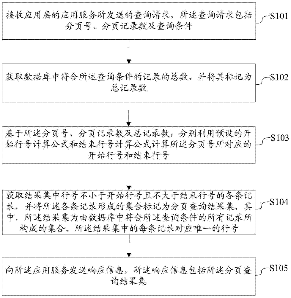 A kind of pagination query method and system