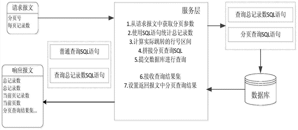 A kind of pagination query method and system