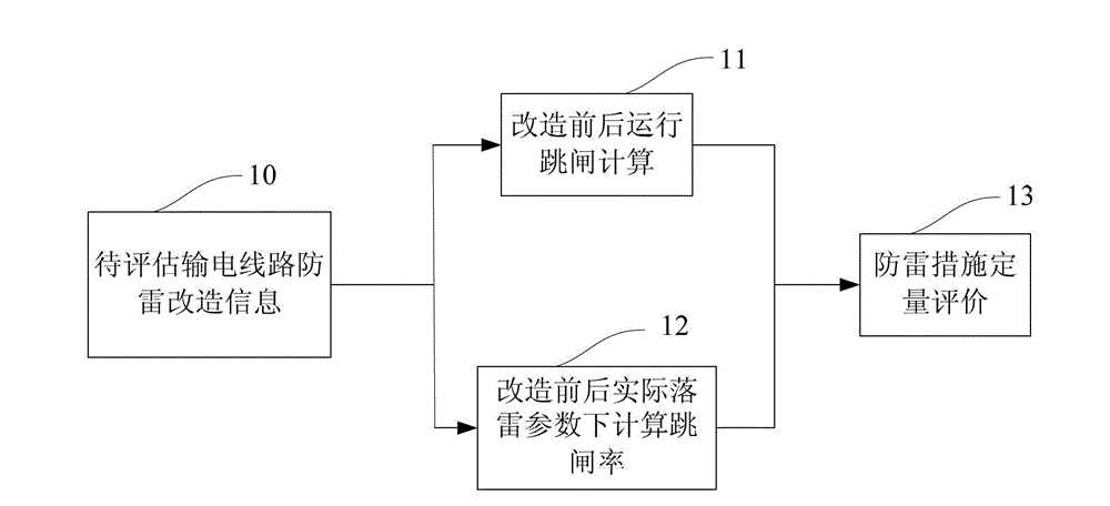 Method for processing lightning-protection transformation evaluation information of electric transmission line