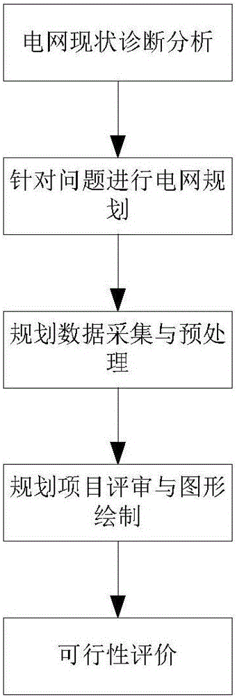 GIS-based power grid planning project full-process closed-loop control method and system