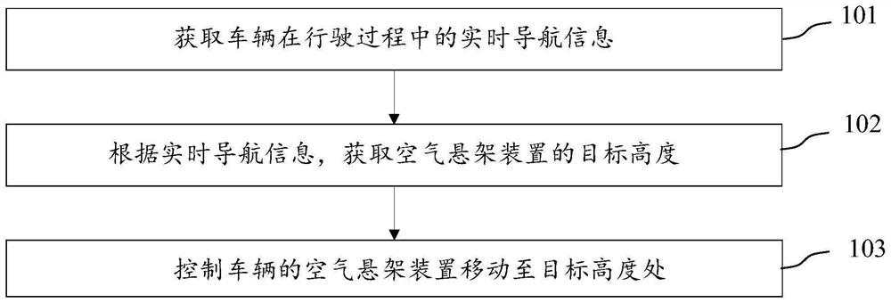 Control method and device of air suspension, vehicle and storage medium