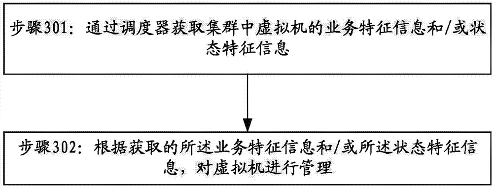 Virtual machine scheduling management method and scheduler