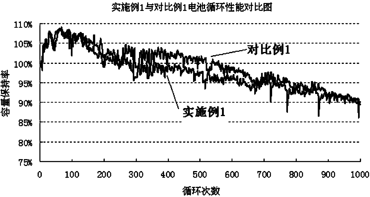 Rapid forming process of iron phosphate lithium battery