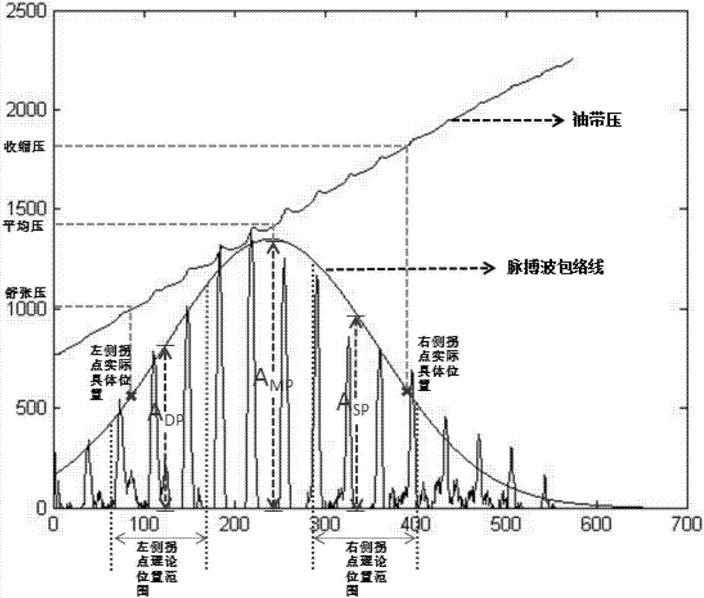 Self-calibration human-body blood pressure measurement method