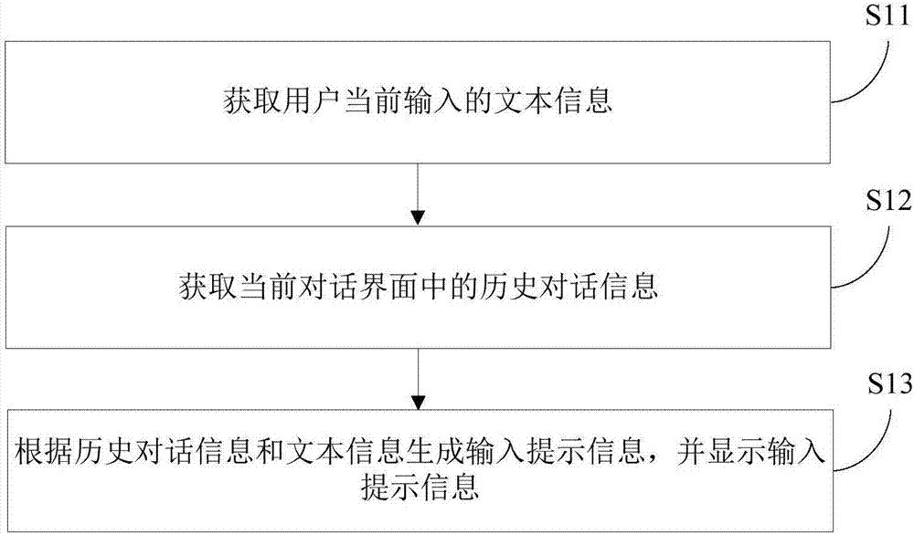 Input prompt method and device