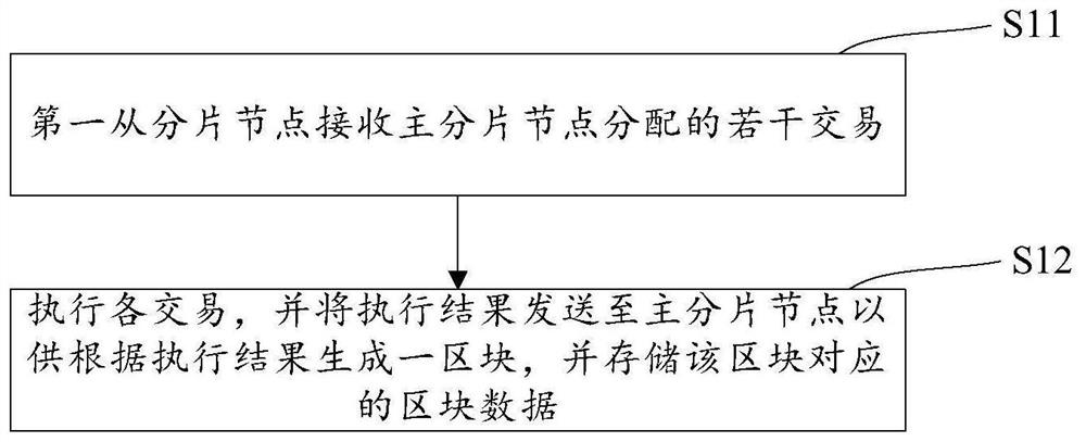 Alliance chain data fragmentation processing method and device and storage medium