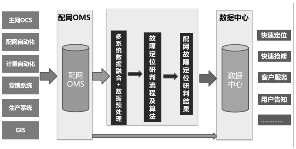 Power distribution network fault positioning research and judgment method and system, computer equipment and storage medium