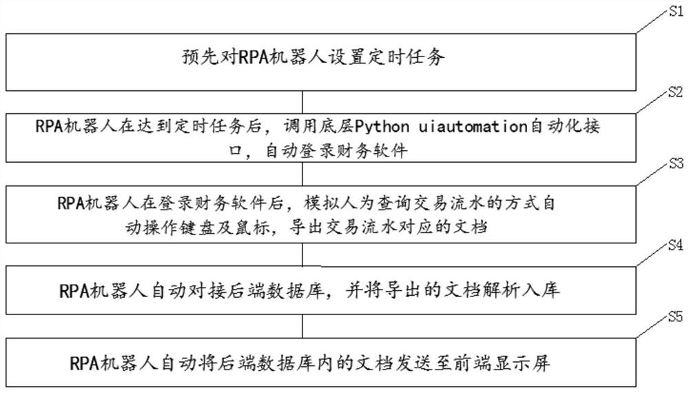 Automatic transaction flow query method