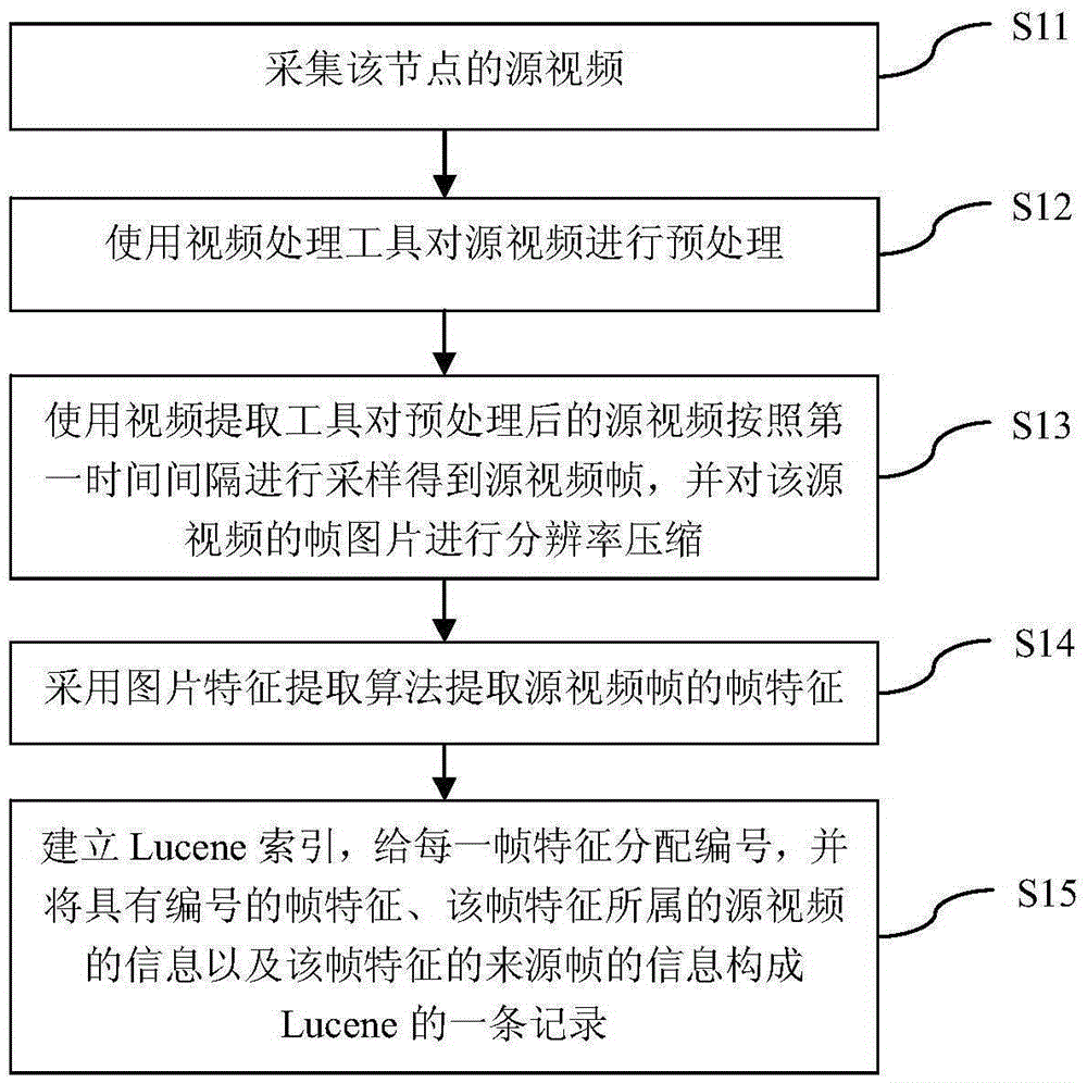 Similar video retrieval method and system based on Lucene